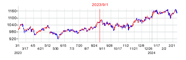 2023年9月1日 11:36前後のの株価チャート